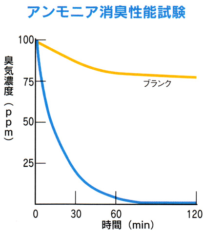 デオドラントネーム のアンモニア 消臭性能試験結果 を示すグラフです。