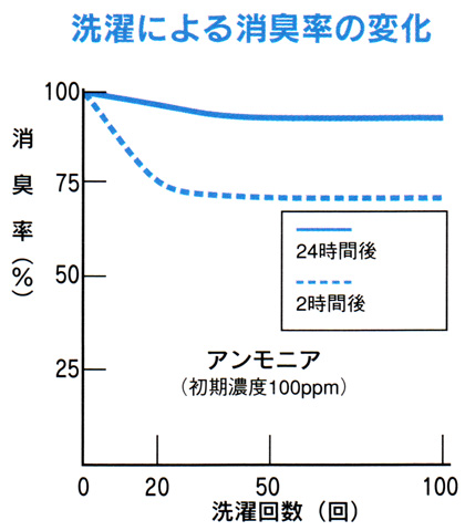 デオドラントネーム の 耐洗濯性能 を示すグラフです。良好な耐洗濯性能を有します。