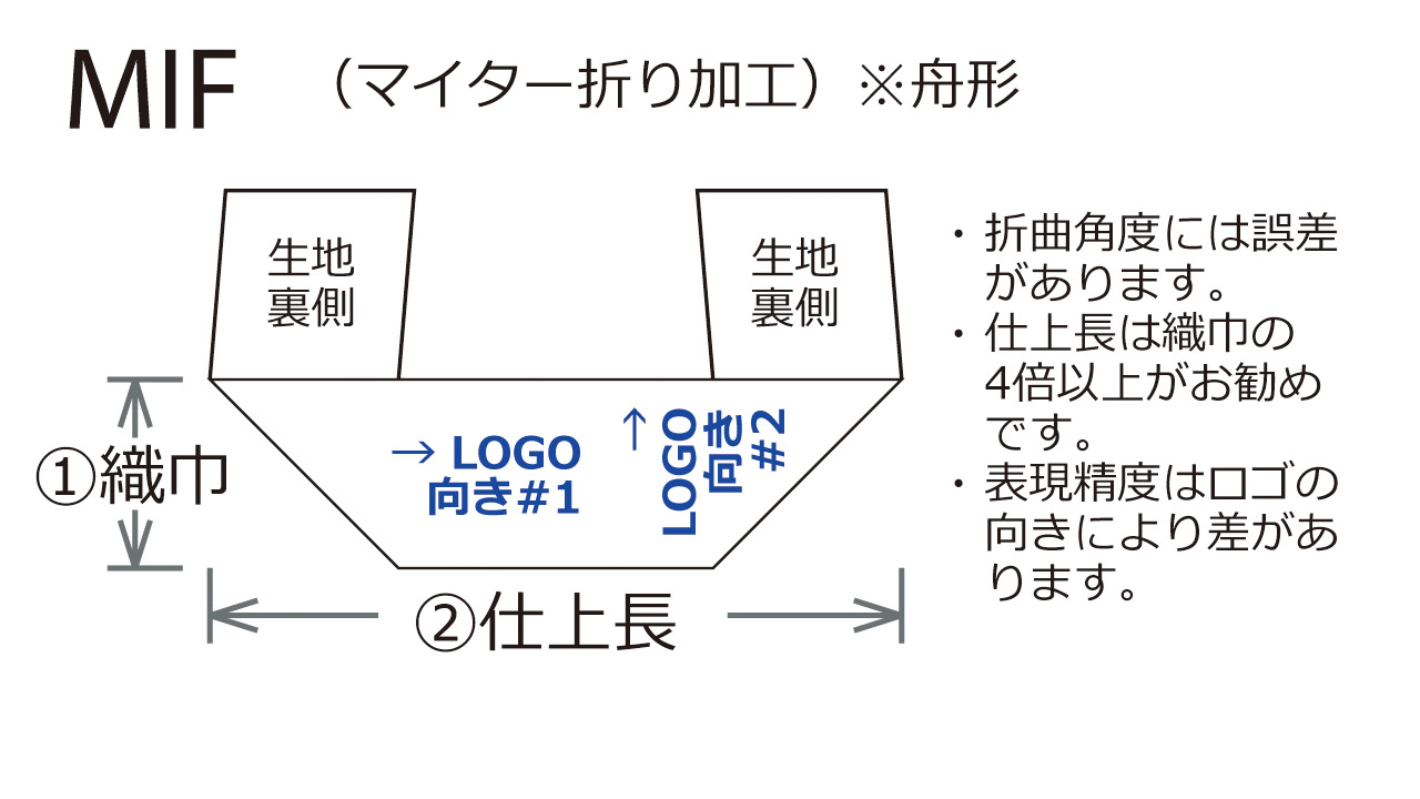 マイターフォールドと呼ばれる両端を上に折り曲げた折曲加工の図解です。レディースに特に多く見られます。